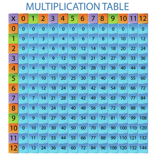 Multiplication Table Ms Coles 4th Grade Classroom